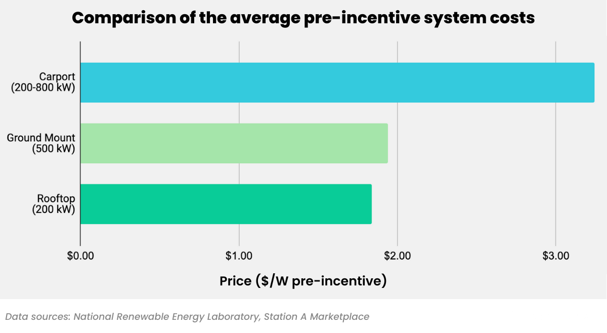 carport solar vs rooftop solar price comparison table