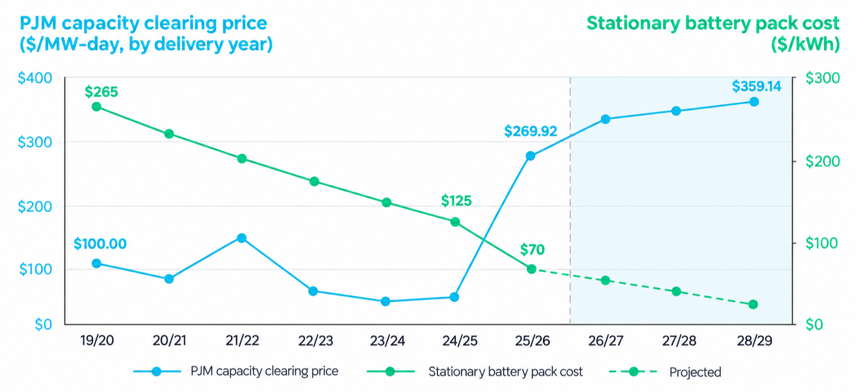 Capacity Prices and Battery Costs Forecast-1