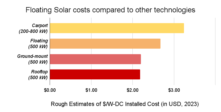 Floating Solar costs compared to other technologies (3)