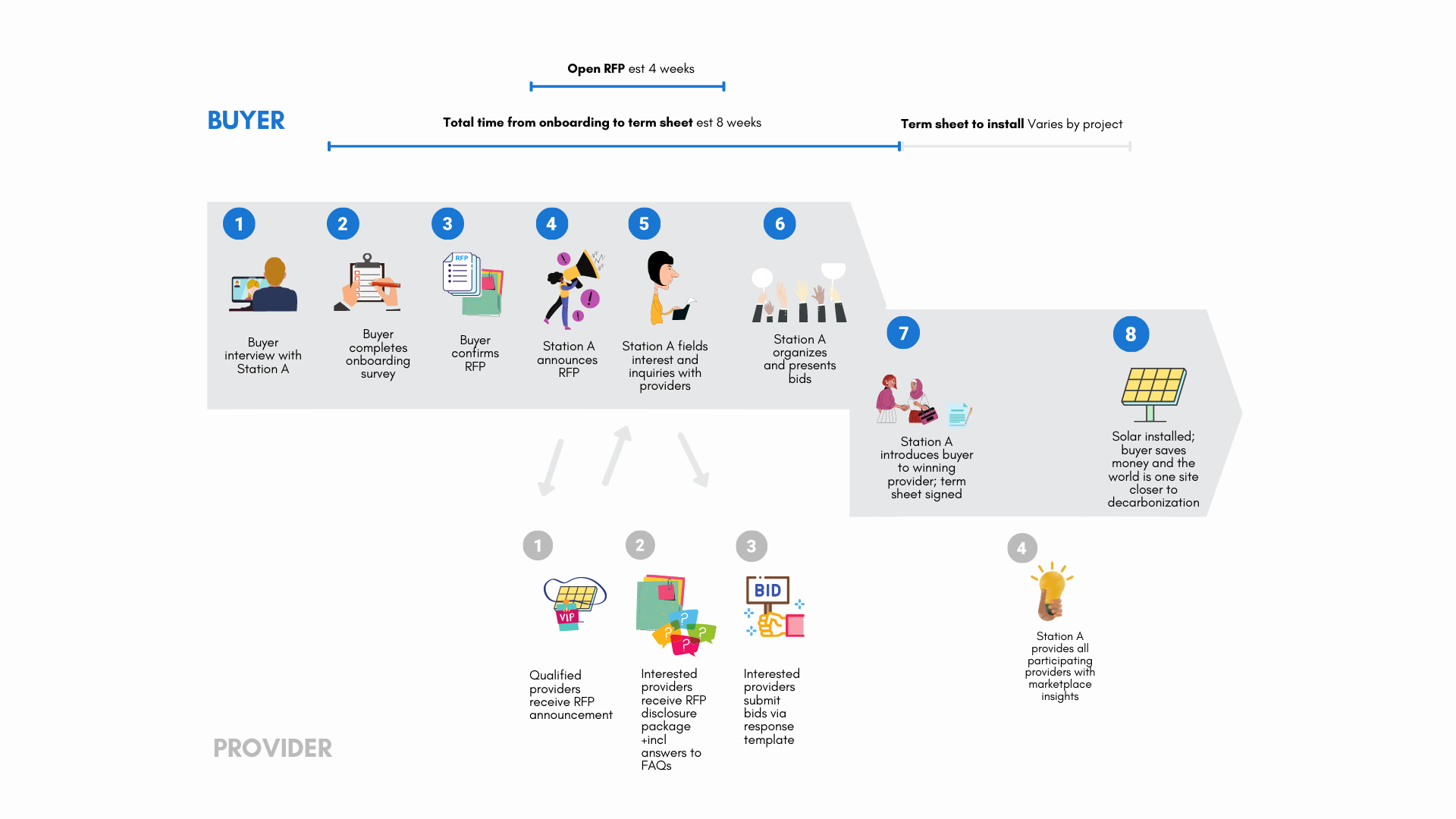 Marketplace Process