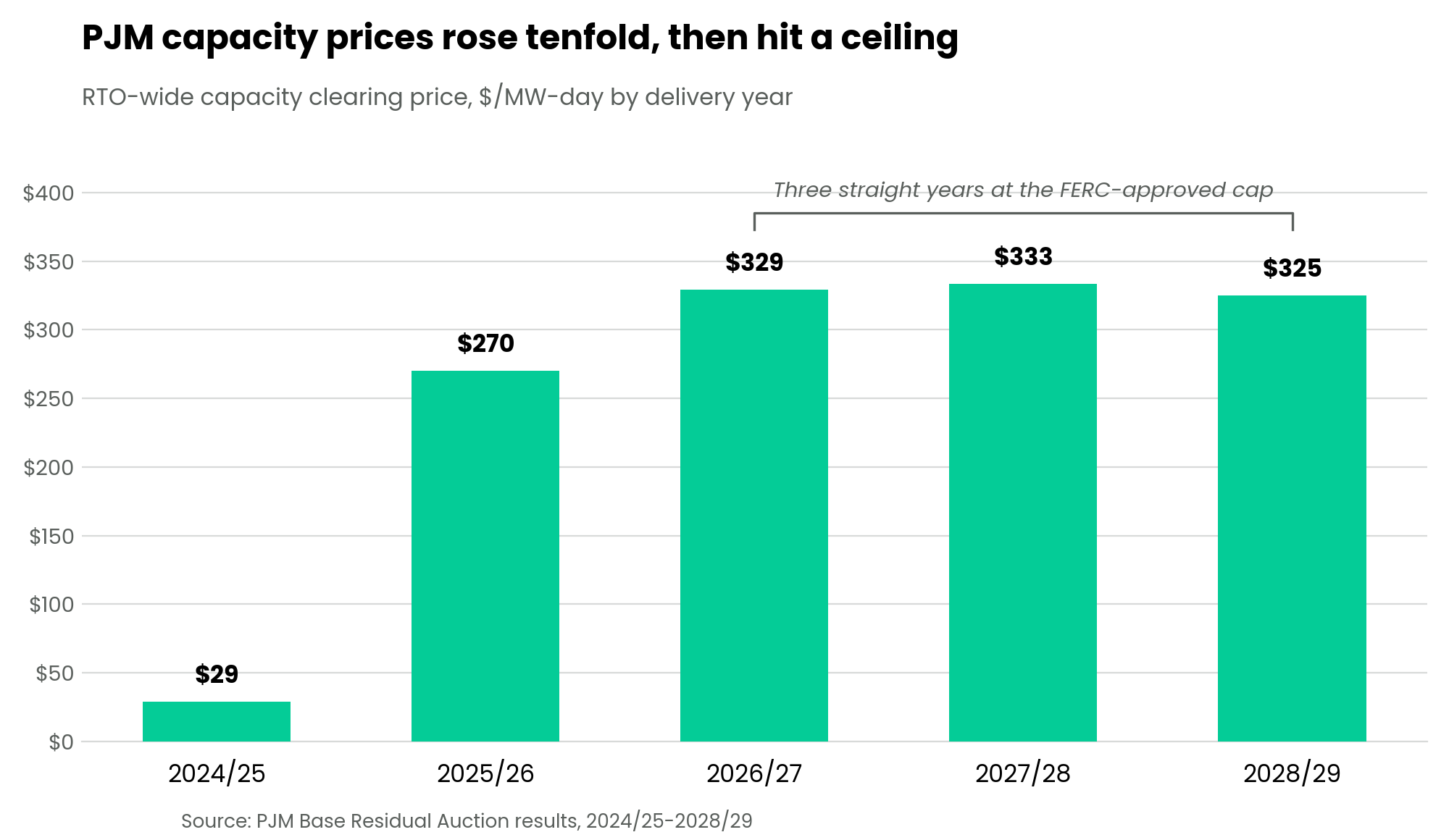 pjm-capacity-prices-transparent (1)